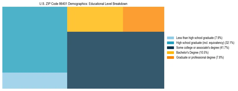 Treemap chart illustrating the educational attainment breakdown for population 25 years and over in US ZIP Code 86401.