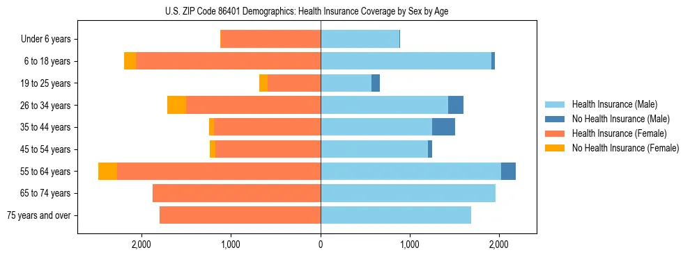 Pyramid chart showing health insurance coverage by age and sex in US ZIP Code 86401.