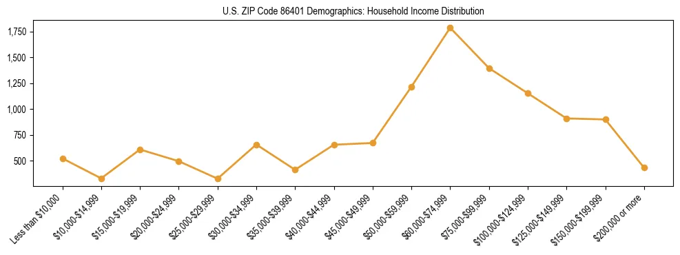 Horizontal bar chart showing household income distribution in US ZIP Code 86401.