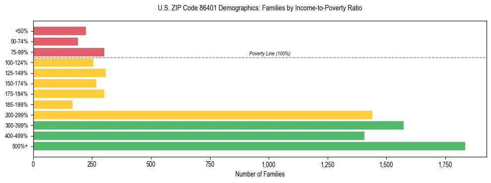 Horizontal bar chart showing family distribution by income-to-poverty ratio in US ZIP Code 86401, based on 2023 ACS data.
