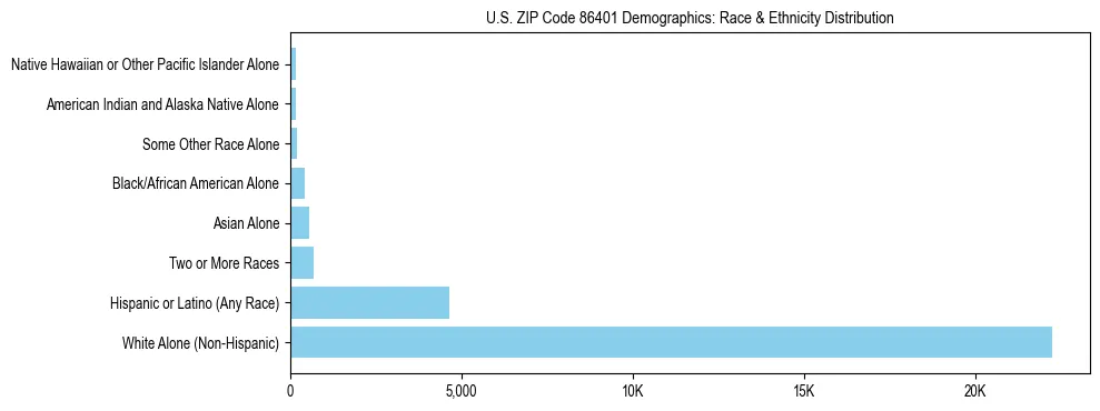 Race and Ethnicity Distribution Chart for US ZIP Code 86401