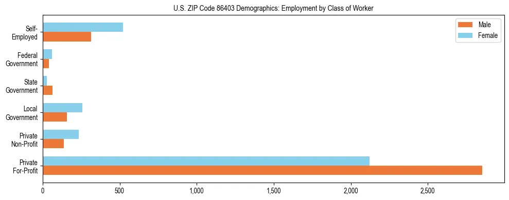 Horizontal bar chart showing employment distribution by class of worker and gender in US ZIP Code 86403, based on 2023 ACS data.