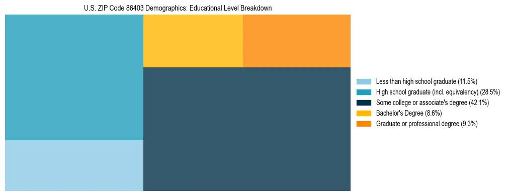 Treemap chart illustrating the educational attainment breakdown for population 25 years and over in US ZIP Code 86403.