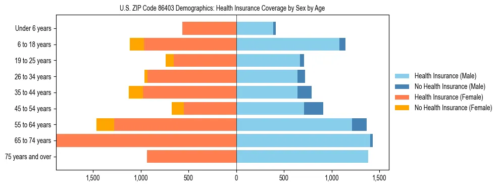 Pyramid chart showing health insurance coverage by age and sex in US ZIP Code 86403.