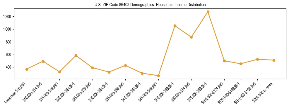 Horizontal bar chart showing household income distribution in US ZIP Code 86403.