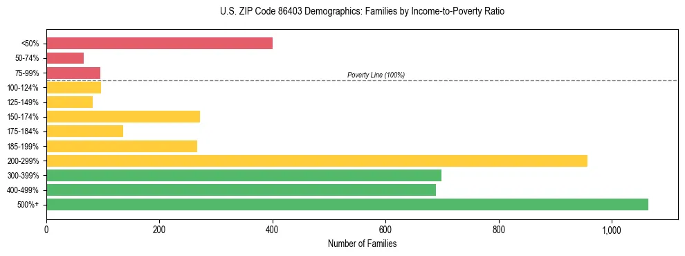 Horizontal bar chart showing family distribution by income-to-poverty ratio in US ZIP Code 86403, based on 2023 ACS data.