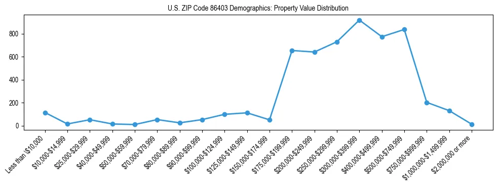 Line chart showing the distribution of property values for owner-occupied housing units in US ZIP Code 86403.