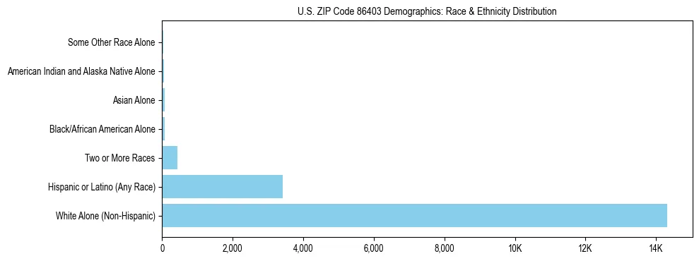 Race and Ethnicity Distribution Chart for US ZIP Code 86403