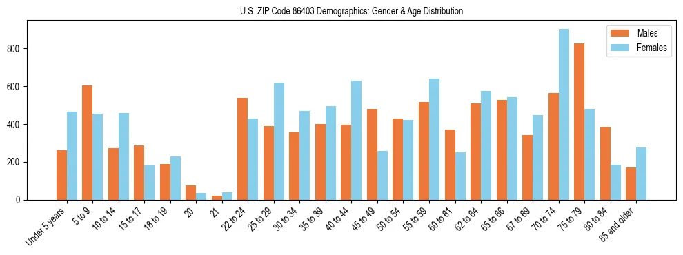Bar chart showing the population distribution of US ZIP Code 86403 by age group and gender, based on 2023 ACS data.
