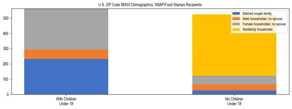 Stacked bar chart showing SNAP/Food Stamps recipient household composition by presence of children under 18 in US ZIP Code 86403, based on 2023 ACS data.