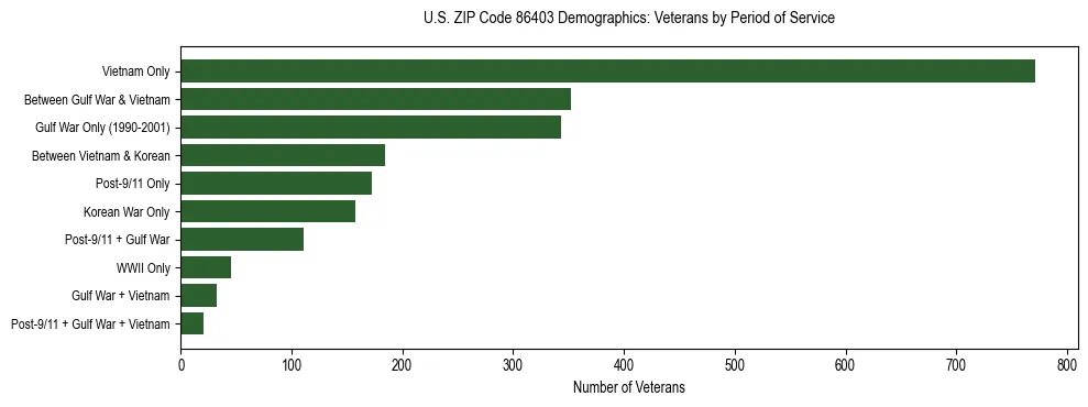Horizontal bar chart showing veteran distribution by period of military service in US ZIP Code 86403, based on 2023 ACS data.