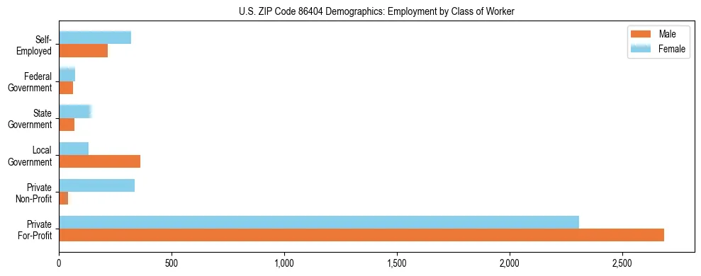 Horizontal bar chart showing employment distribution by class of worker and gender in US ZIP Code 86404, based on 2023 ACS data.
