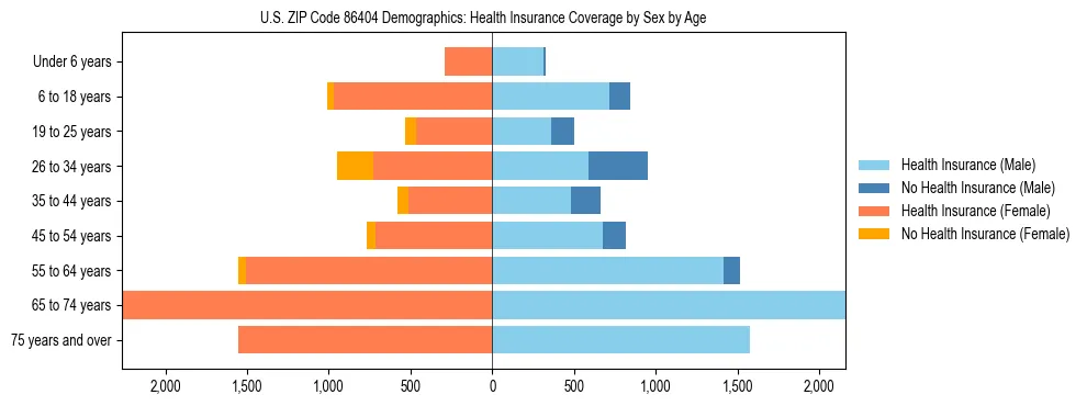 Pyramid chart showing health insurance coverage by age and sex in US ZIP Code 86404.