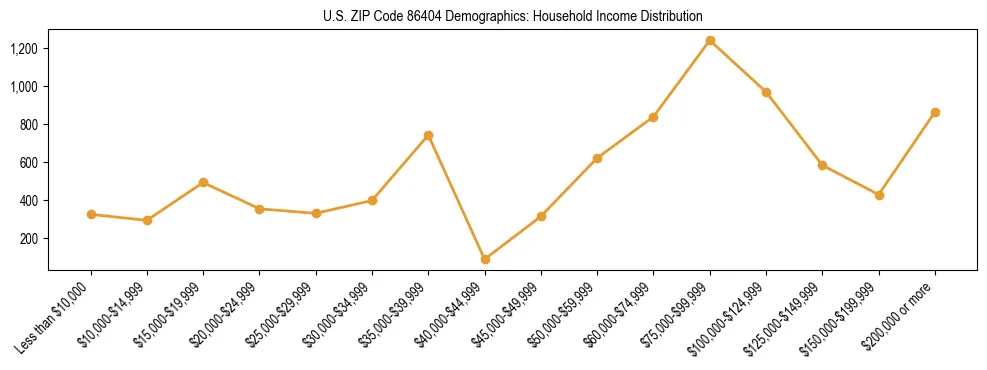 Horizontal bar chart showing household income distribution in US ZIP Code 86404.