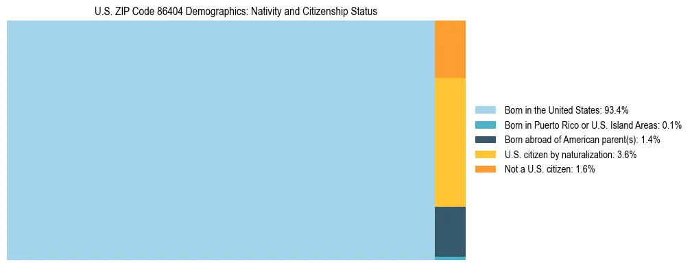 Treemap showing the population distribution by nativity and citizenship status in US ZIP Code 86404 based on U.S. Census data.