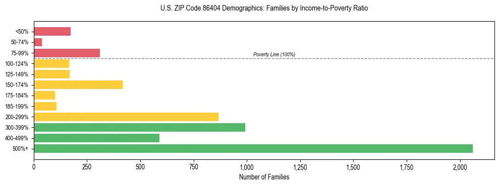 Horizontal bar chart showing family distribution by income-to-poverty ratio in US ZIP Code 86404, based on 2023 ACS data.