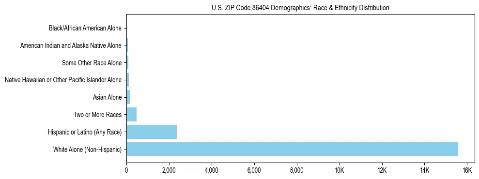 Race and Ethnicity Distribution Chart for US ZIP Code 86404