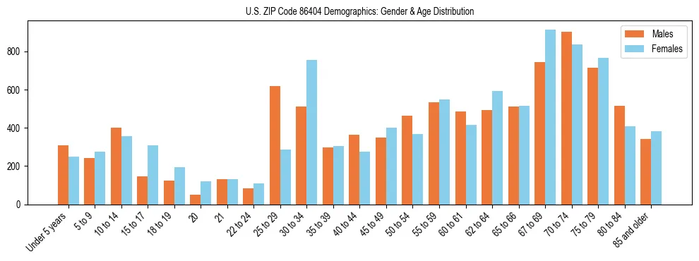 Bar chart showing the population distribution of US ZIP Code 86404 by age group and gender, based on 2023 ACS data.
