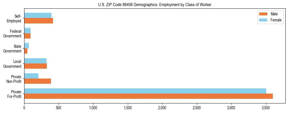 Horizontal bar chart showing employment distribution by class of worker and gender in US ZIP Code 86406, based on 2023 ACS data.