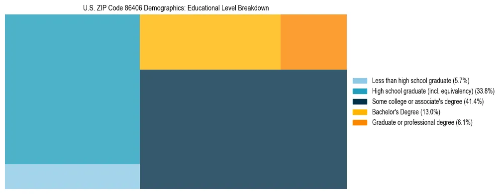 Treemap chart illustrating the educational attainment breakdown for population 25 years and over in US ZIP Code 86406.