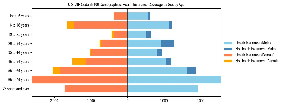 Pyramid chart showing health insurance coverage by age and sex in US ZIP Code 86406.