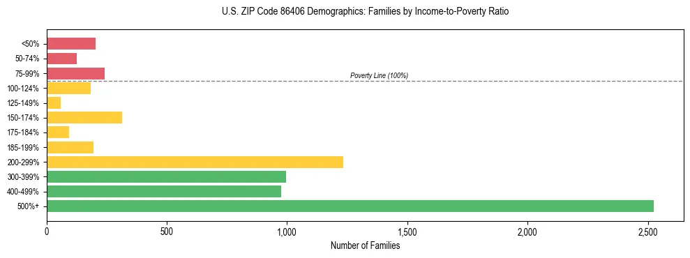 Horizontal bar chart showing family distribution by income-to-poverty ratio in US ZIP Code 86406, based on 2023 ACS data.