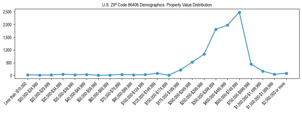 Line chart showing the distribution of property values for owner-occupied housing units in US ZIP Code 86406.