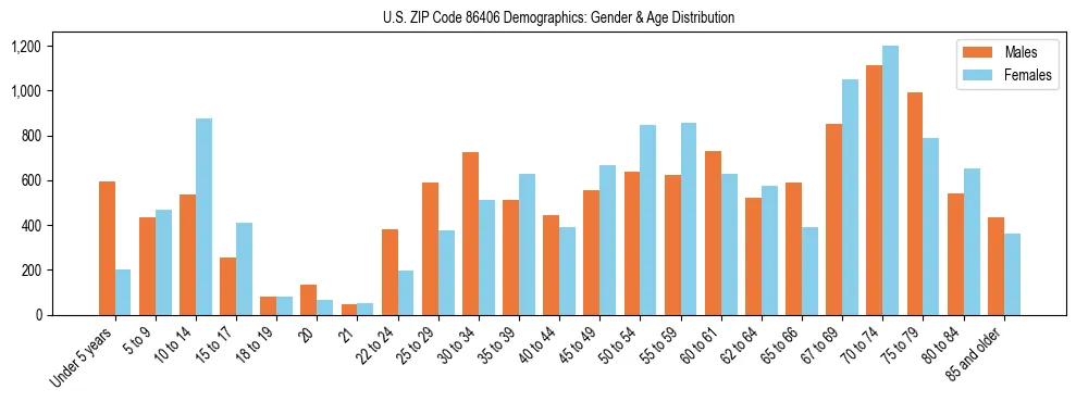Bar chart showing the population distribution of US ZIP Code 86406 by age group and gender, based on 2023 ACS data.