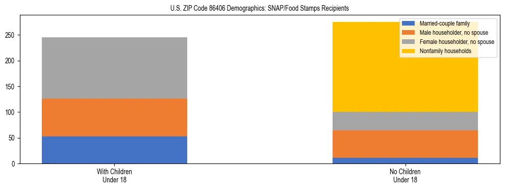Stacked bar chart showing SNAP/Food Stamps recipient household composition by presence of children under 18 in US ZIP Code 86406, based on 2023 ACS data.