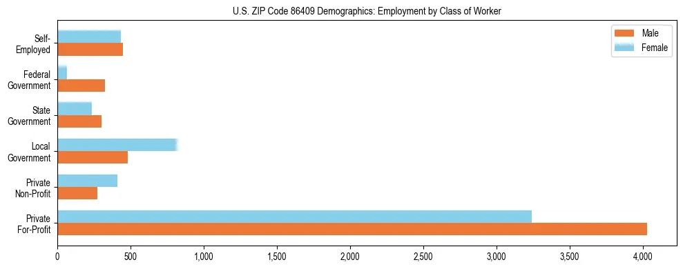 Horizontal bar chart showing employment distribution by class of worker and gender in US ZIP Code 86409, based on 2023 ACS data.