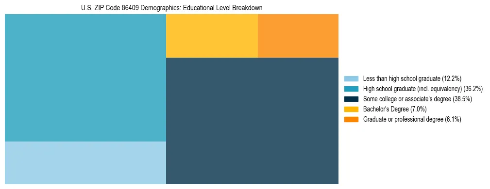Treemap chart illustrating the educational attainment breakdown for population 25 years and over in US ZIP Code 86409.