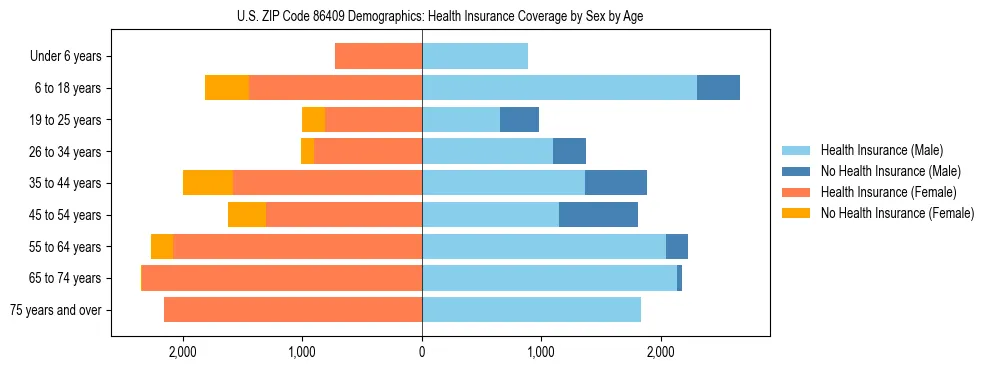 Pyramid chart showing health insurance coverage by age and sex in US ZIP Code 86409.