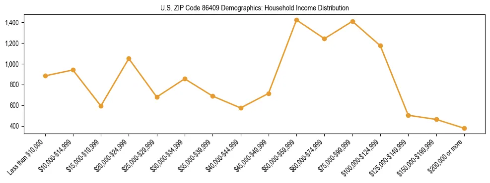 Horizontal bar chart showing household income distribution in US ZIP Code 86409.