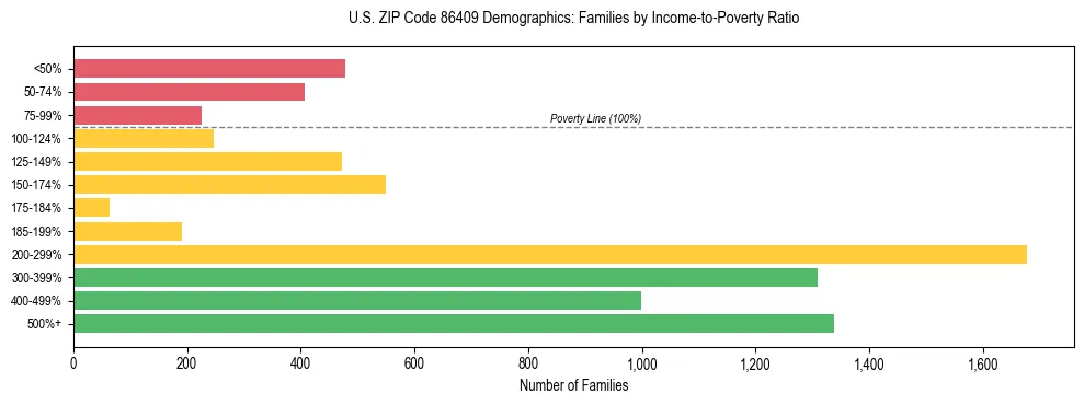 Horizontal bar chart showing family distribution by income-to-poverty ratio in US ZIP Code 86409, based on 2023 ACS data.
