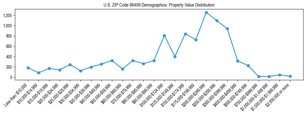 Line chart showing the distribution of property values for owner-occupied housing units in US ZIP Code 86409.