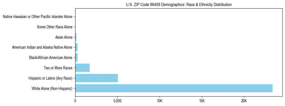 Race and Ethnicity Distribution Chart for US ZIP Code 86409