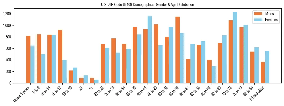 Bar chart showing the population distribution of US ZIP Code 86409 by age group and gender, based on 2023 ACS data.