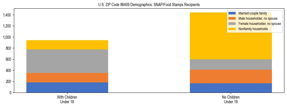 Stacked bar chart showing SNAP/Food Stamps recipient household composition by presence of children under 18 in US ZIP Code 86409, based on 2023 ACS data.