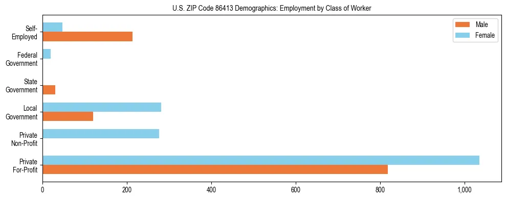 Horizontal bar chart showing employment distribution by class of worker and gender in US ZIP Code 86413, based on 2023 ACS data.