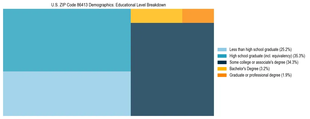 Treemap chart illustrating the educational attainment breakdown for population 25 years and over in US ZIP Code 86413.