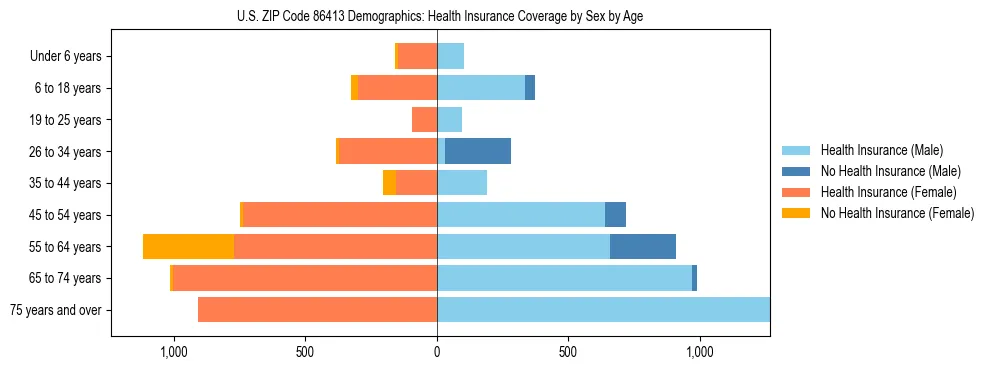 Pyramid chart showing health insurance coverage by age and sex in US ZIP Code 86413.