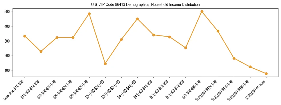 Horizontal bar chart showing household income distribution in US ZIP Code 86413.