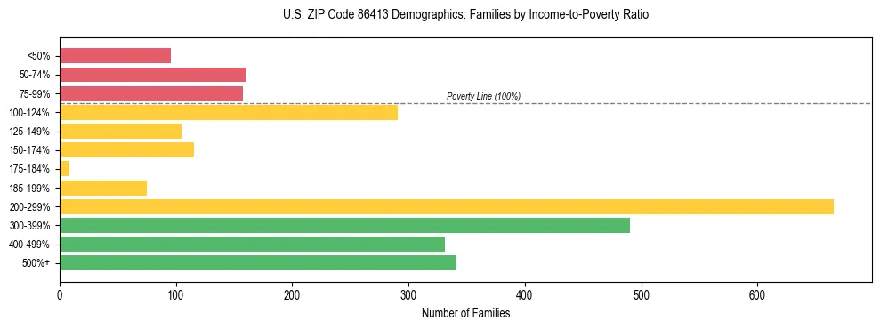 Horizontal bar chart showing family distribution by income-to-poverty ratio in US ZIP Code 86413, based on 2023 ACS data.
