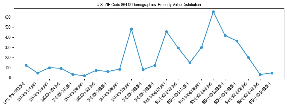 Line chart showing the distribution of property values for owner-occupied housing units in US ZIP Code 86413.