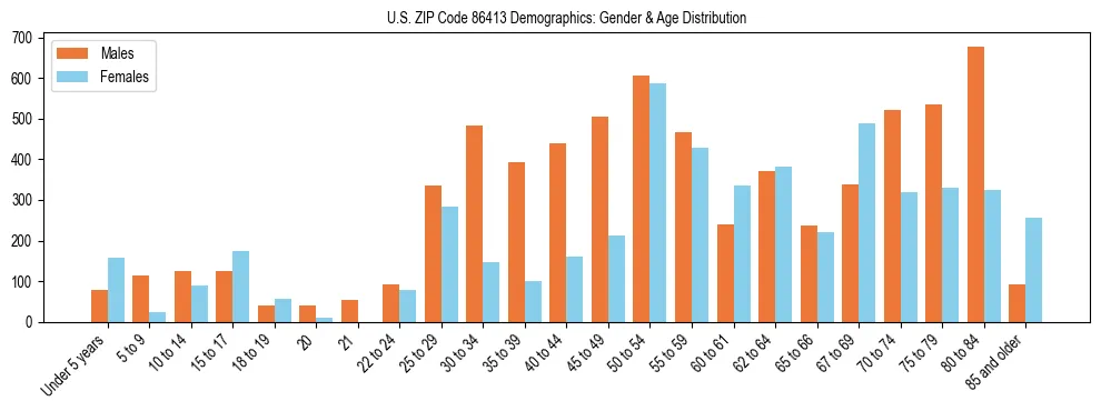 Bar chart showing the population distribution of US ZIP Code 86413 by age group and gender, based on 2023 ACS data.