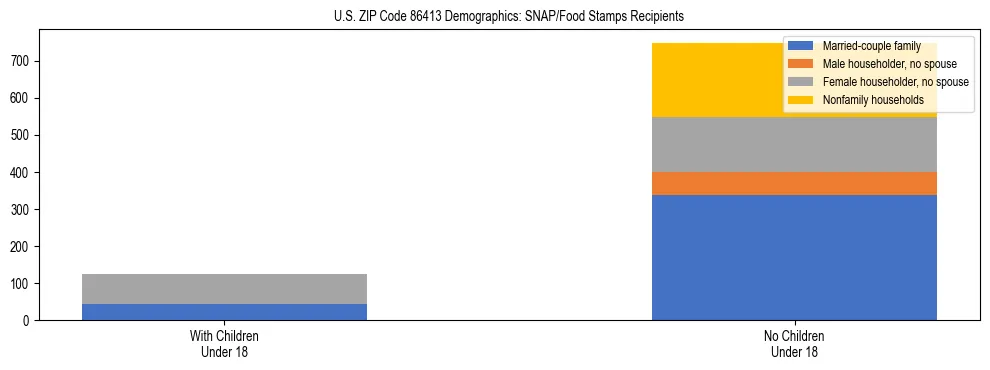 Stacked bar chart showing SNAP/Food Stamps recipient household composition by presence of children under 18 in US ZIP Code 86413, based on 2023 ACS data.