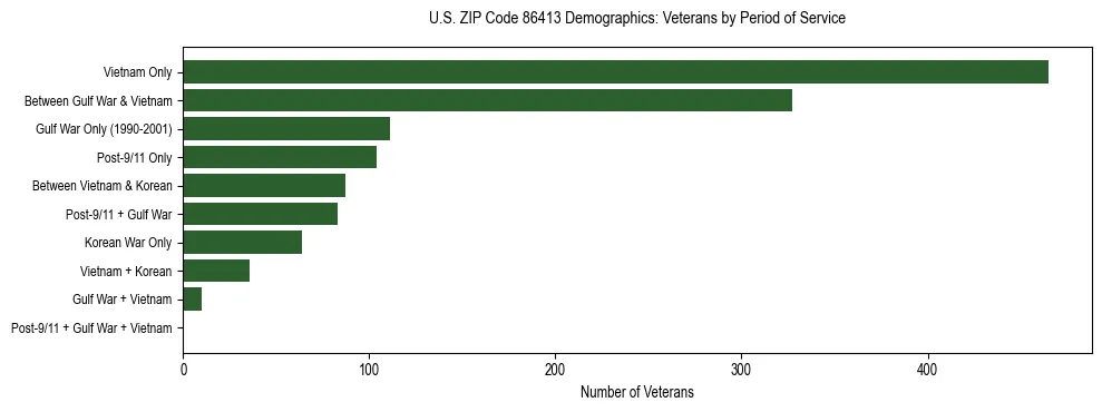 Horizontal bar chart showing veteran distribution by period of military service in US ZIP Code 86413, based on 2023 ACS data.