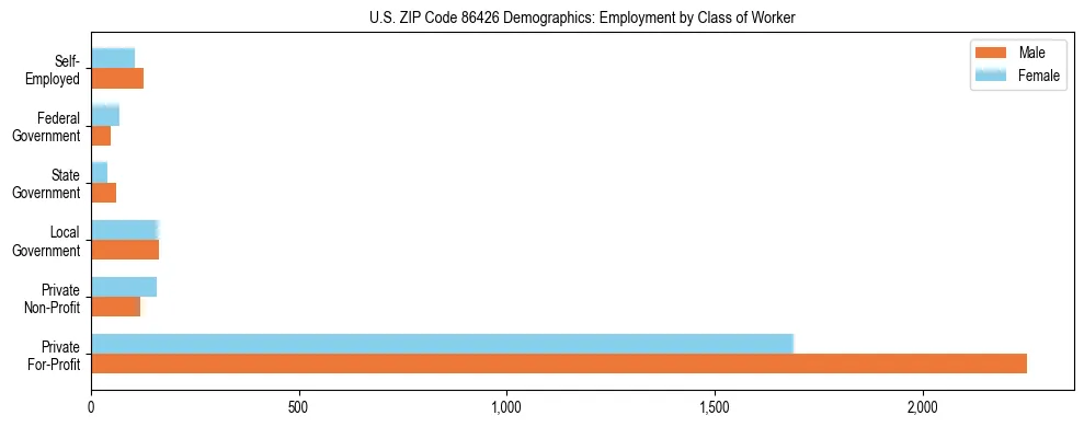Horizontal bar chart showing employment distribution by class of worker and gender in US ZIP Code 86426, based on 2023 ACS data.