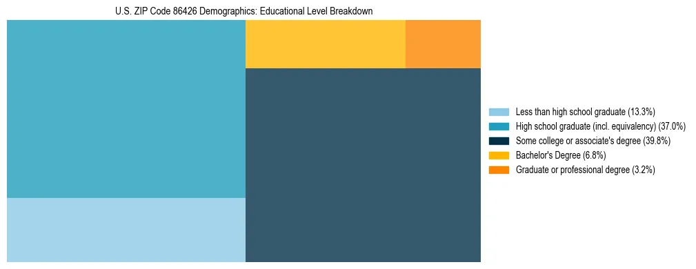 Treemap chart illustrating the educational attainment breakdown for population 25 years and over in US ZIP Code 86426.