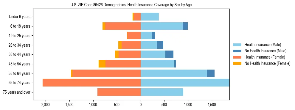 Pyramid chart showing health insurance coverage by age and sex in US ZIP Code 86426.